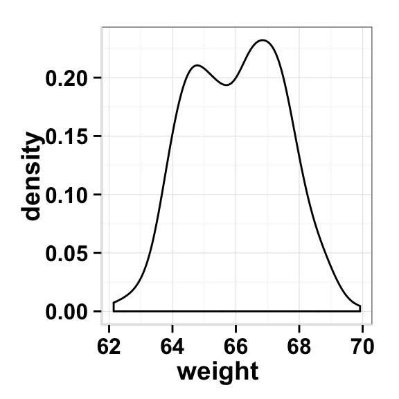 ggplot2 density