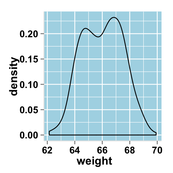 ggplot2 density