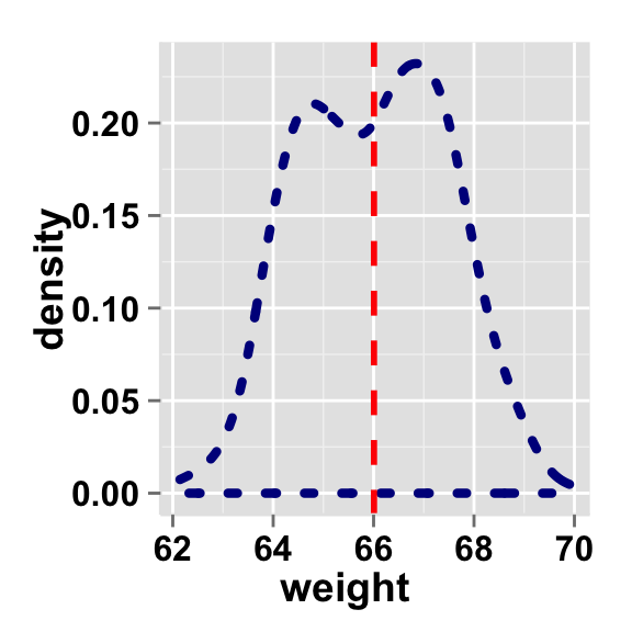 ggplot2 density