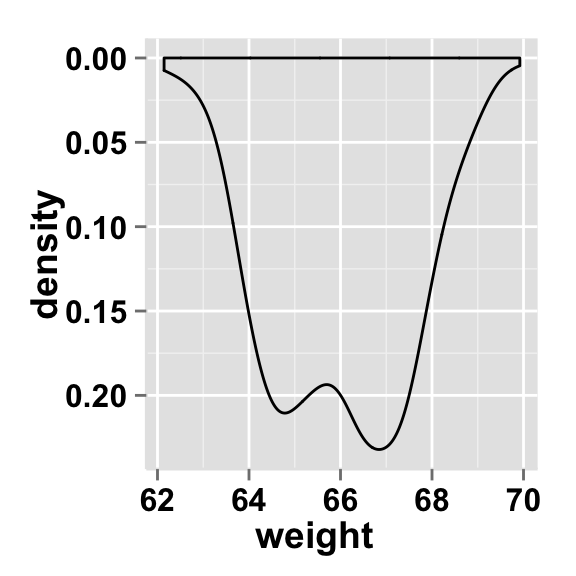 ggplot2 density