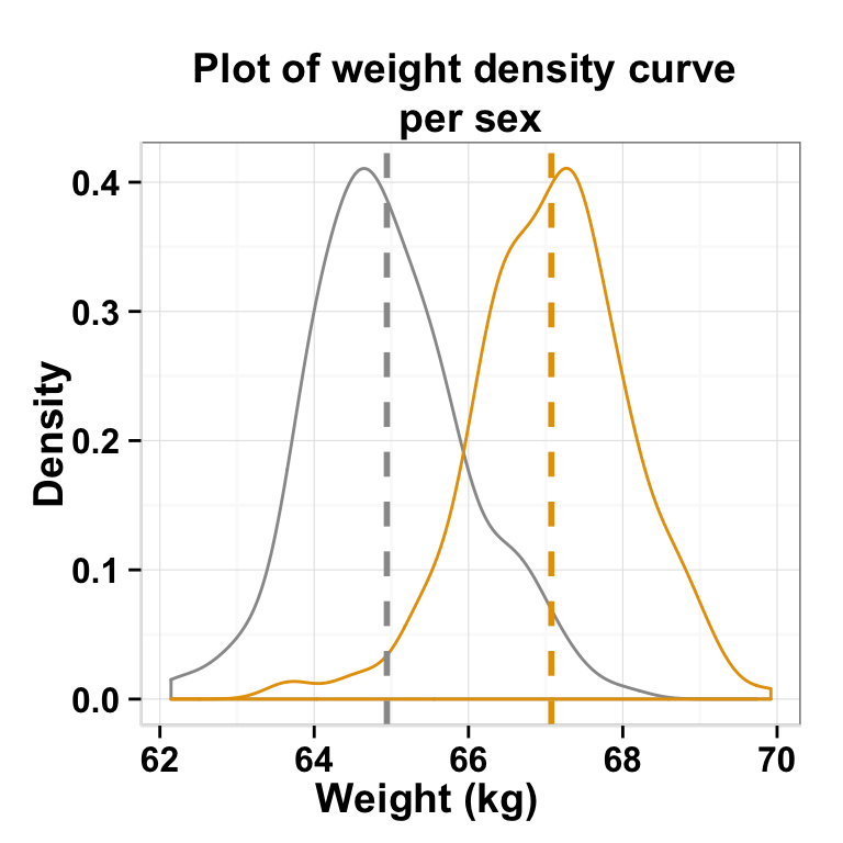 ggplot2 density