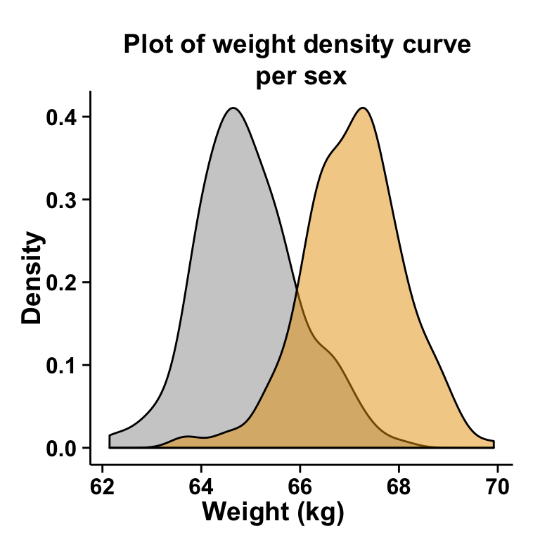ggplot2 density