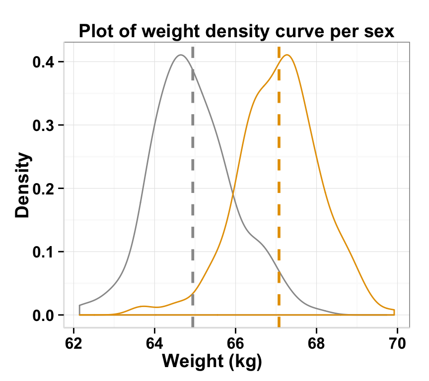 ggplot2 density