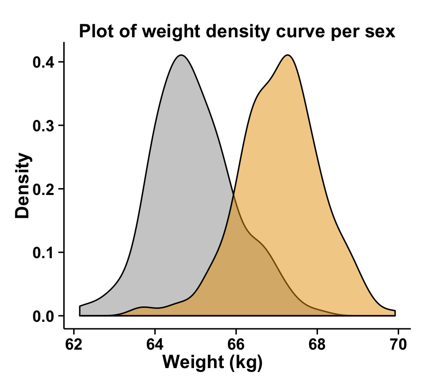 ggplot2 density