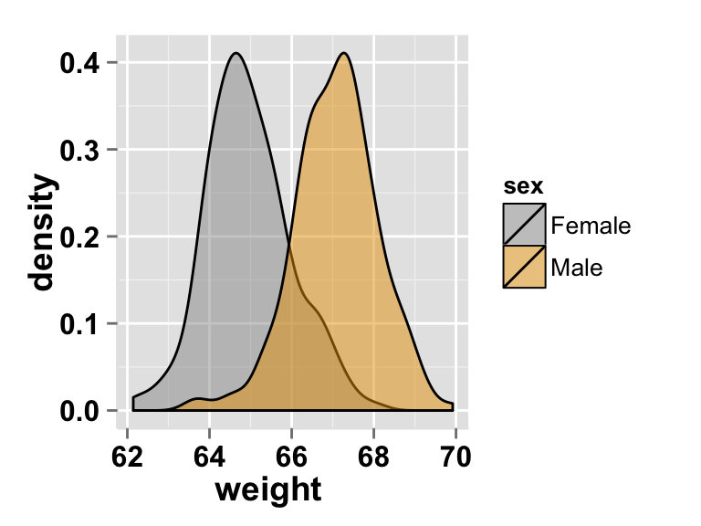 ggplot2 density