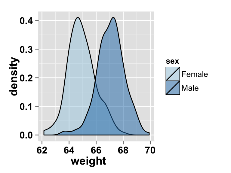 ggplot2 density