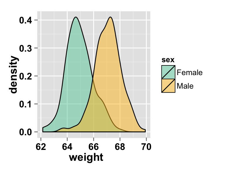ggplot2 density