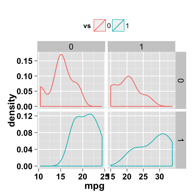 ggplot2 density and faceting approch