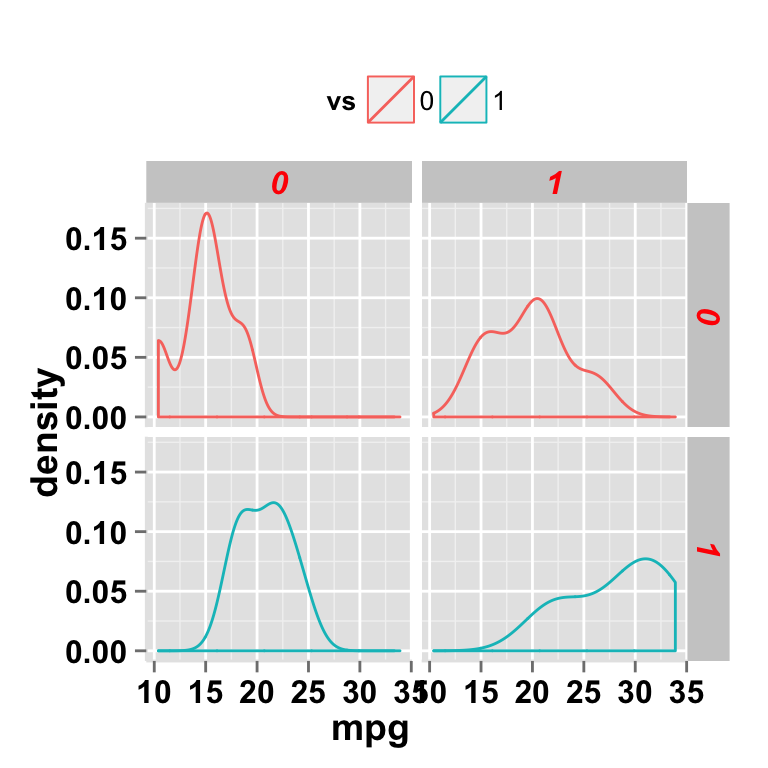 ggplot2 density and faceting approch