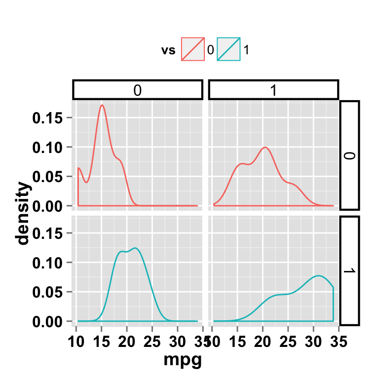 ggplot2 density and faceting approch
