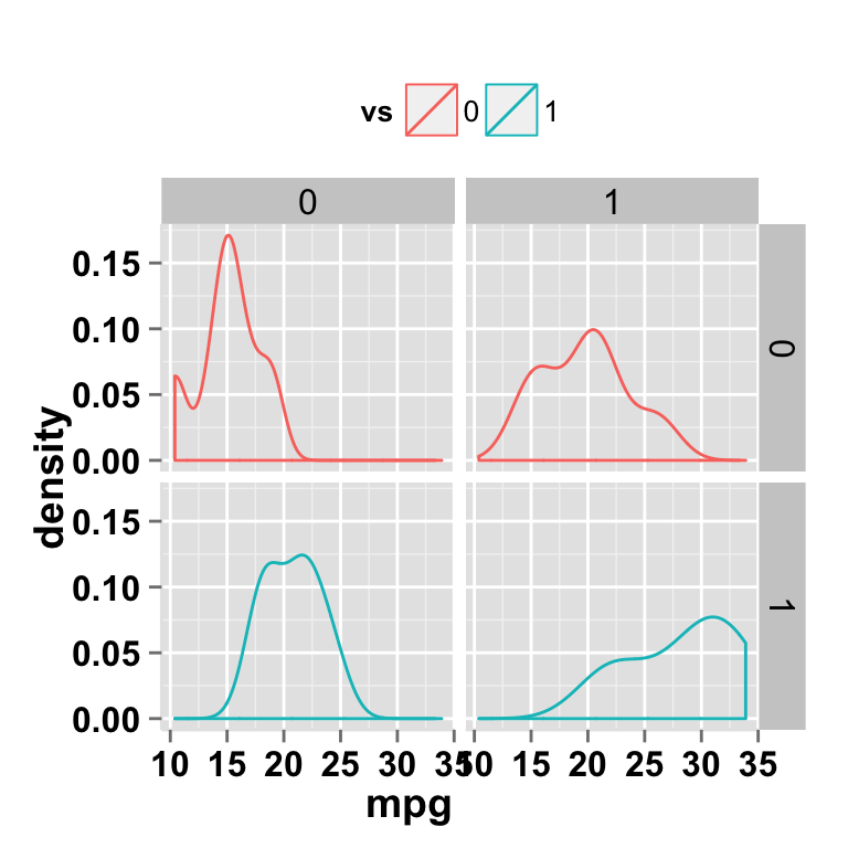 ggplot2 density and faceting approch