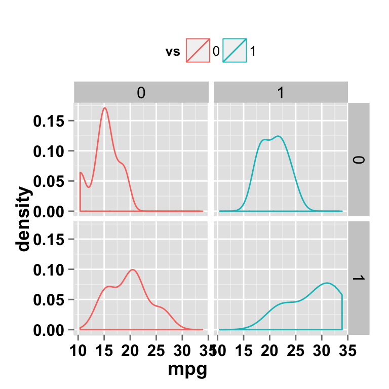 ggplot2 density and faceting approch