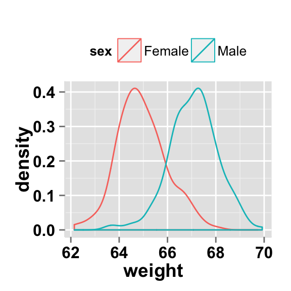 ggplot2 density