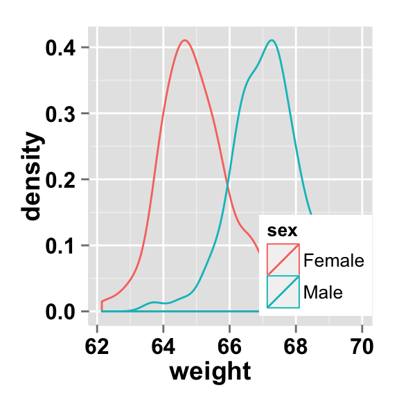 ggplot2 density