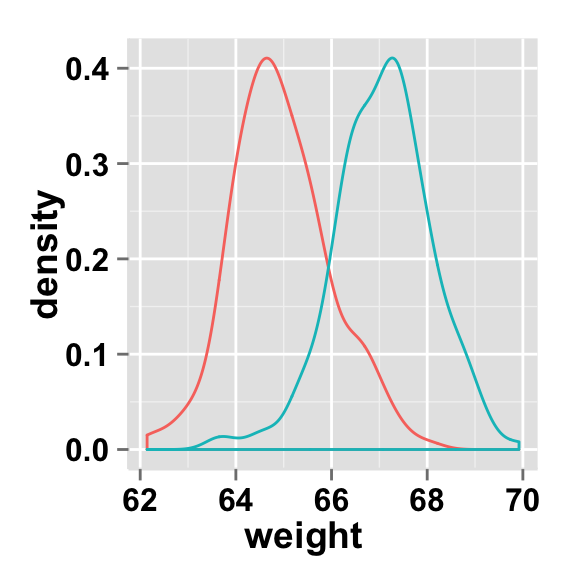 ggplot2 density