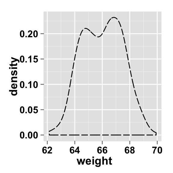 ggplot2 density