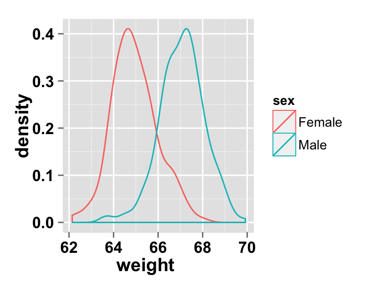 Density with multiple groups
