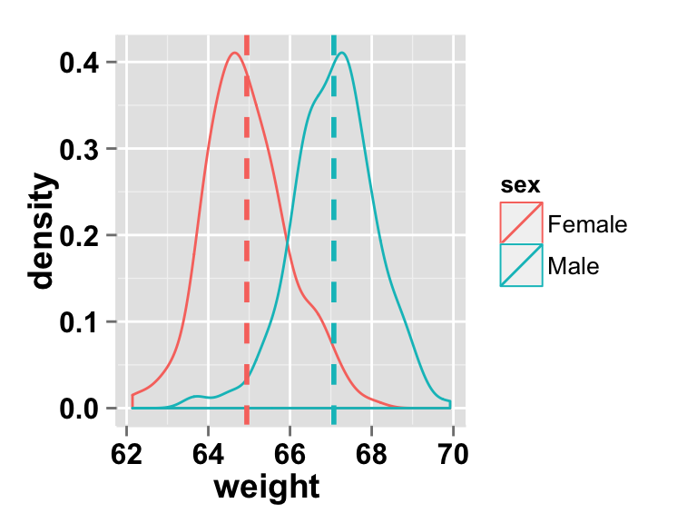 Density with multiple groups