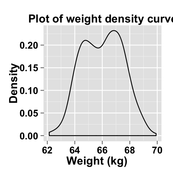 ggplot2 density