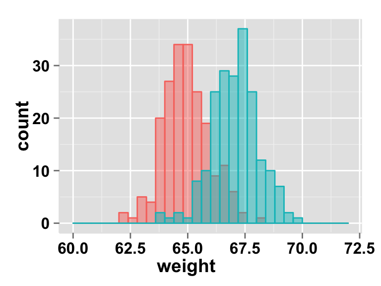 ggplot2 histogram