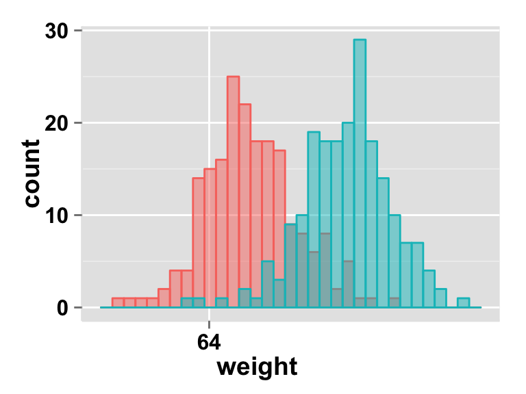 ggplot2 histogram