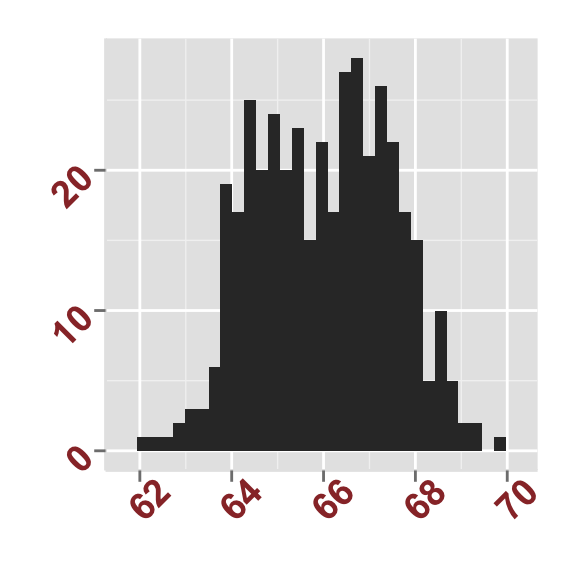 ggplot2 histogram