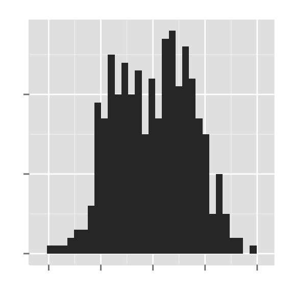 ggplot2 histogram