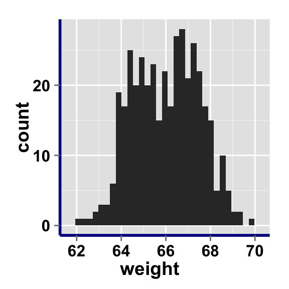ggplot2 histogram