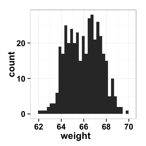 ggplot2 histogram