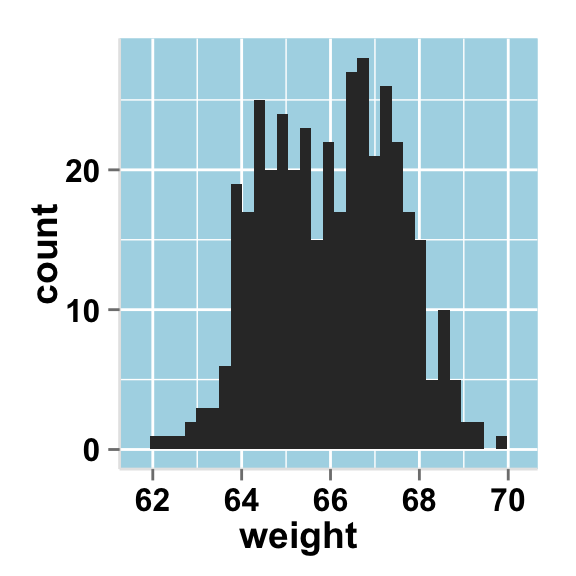 ggplot2 histogram