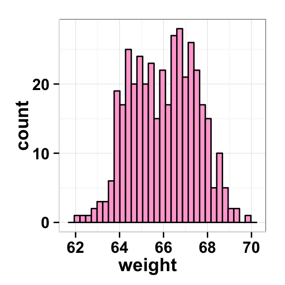 ggplot2 histogram