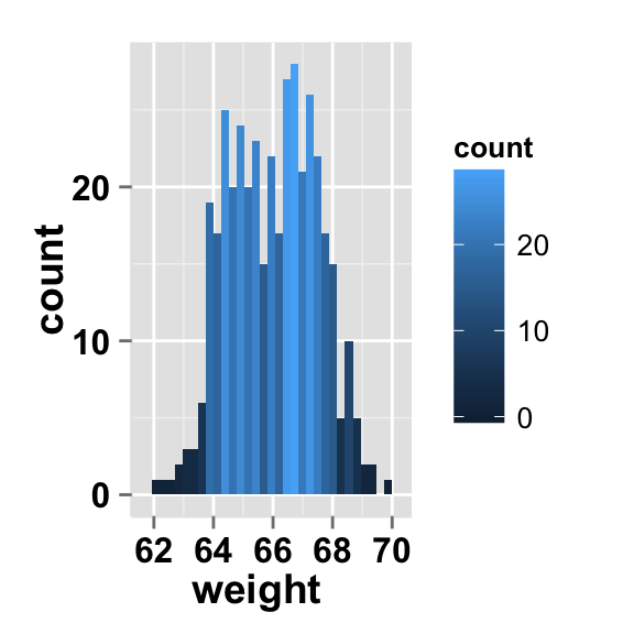 ggplot2 histogram