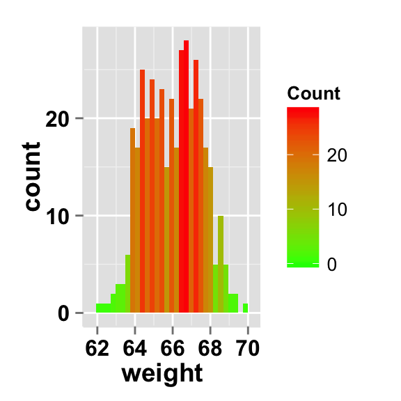 ggplot2 histogram