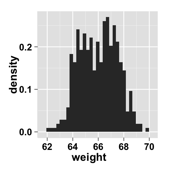 ggplot2 histogram