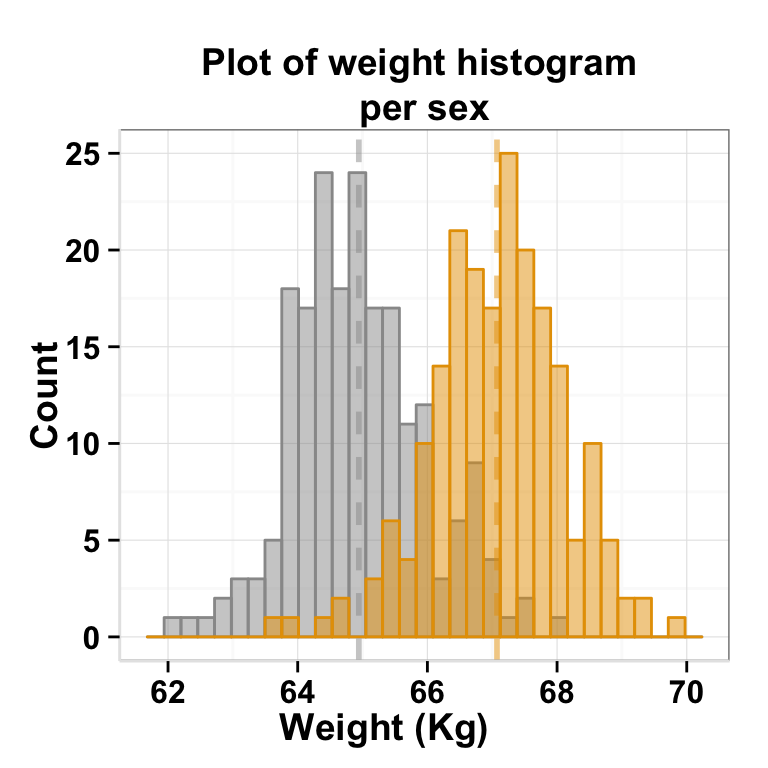 ggplot2 histogram