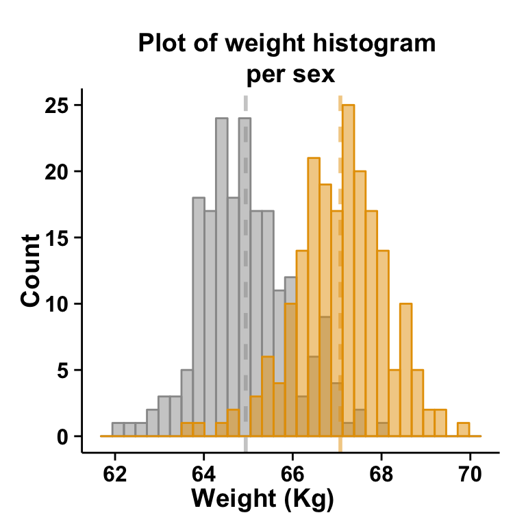 ggplot2 histogram
