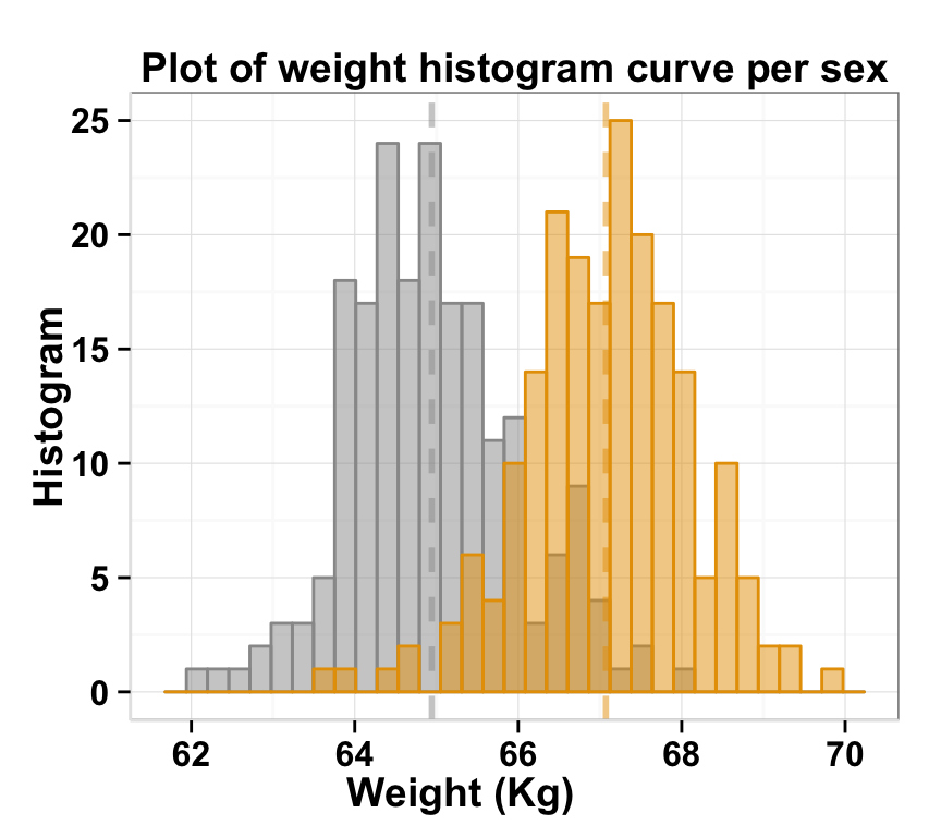 ggplot2 histogram
