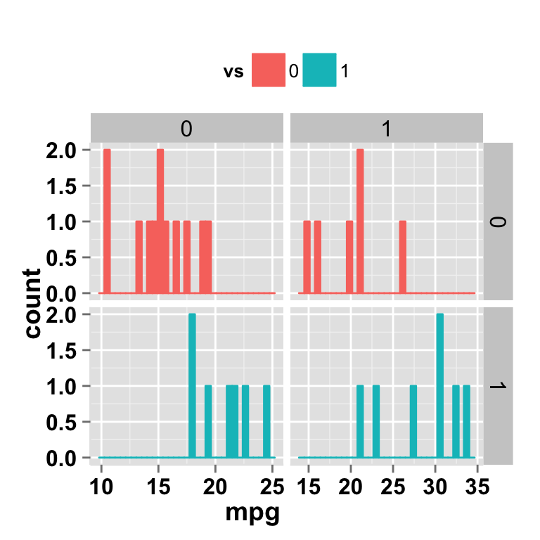 ggplot2 histogram and faceting approch