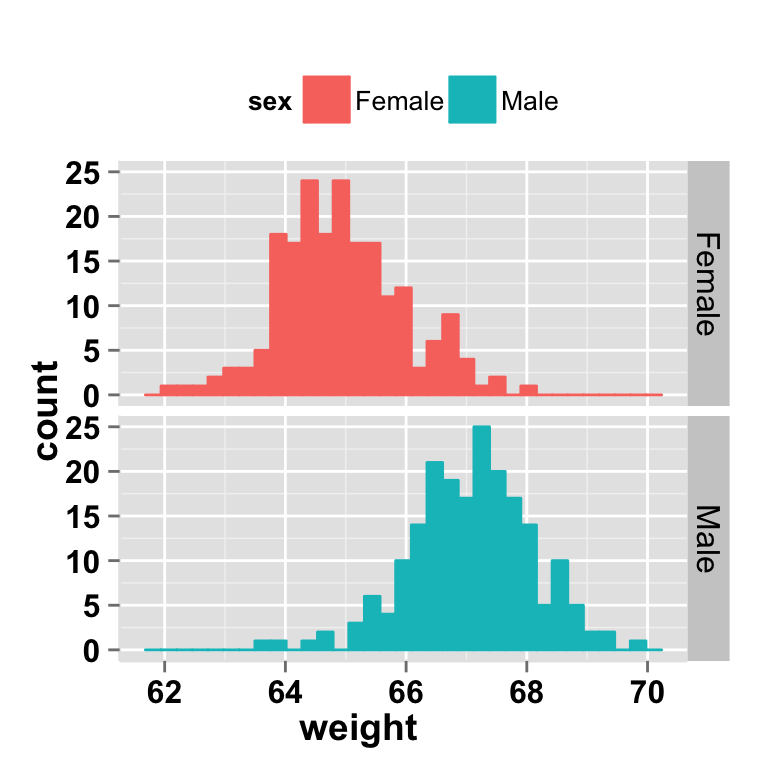 ggplot2 histogram and faceting approch