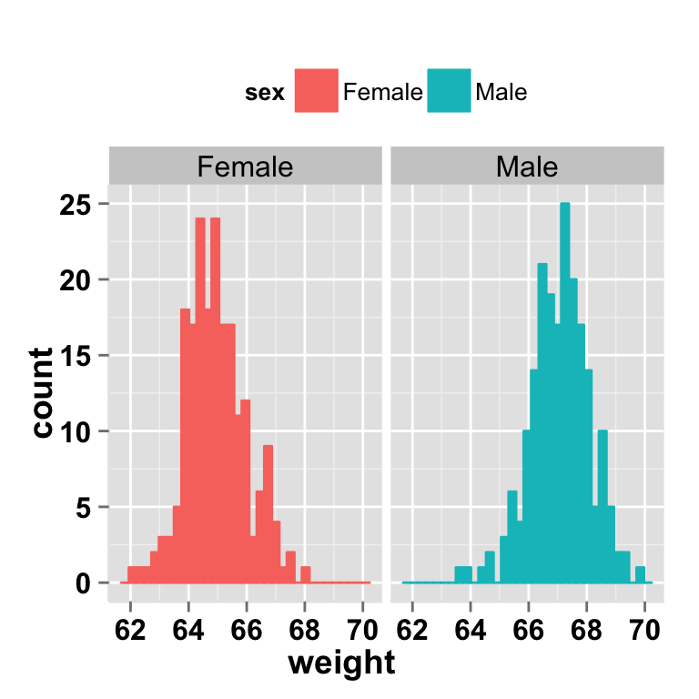 ggplot2 histogram and faceting approch