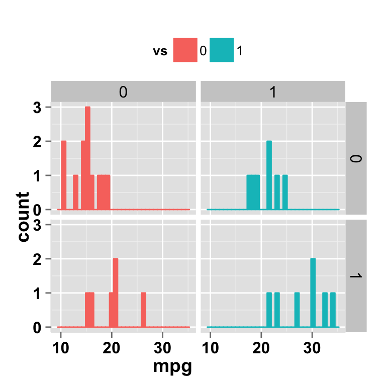 ggplot2 histogram and faceting approch