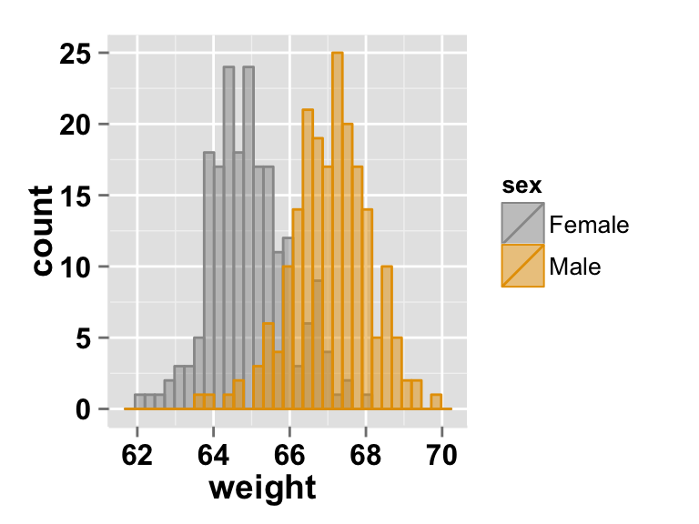 ggplot2 histogram