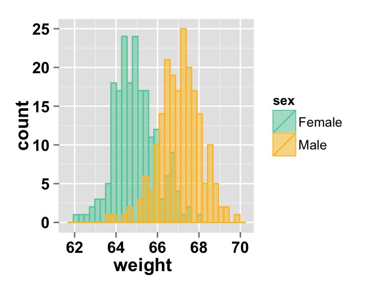 ggplot2 histogram