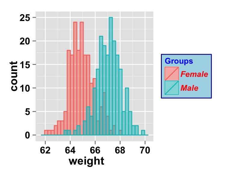 ggplot2 histogram