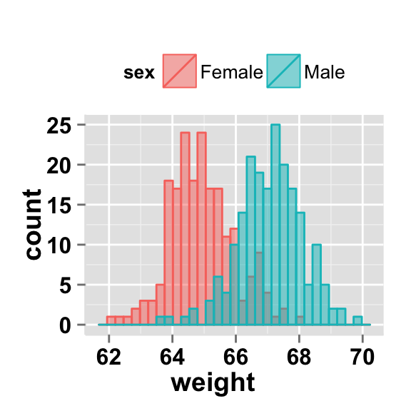 ggplot2 histogram
