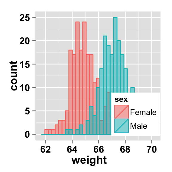 ggplot2 histogram