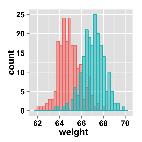 ggplot2 histogram