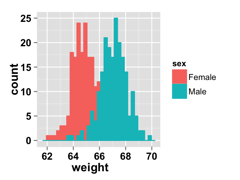 Histogram with multiple groups