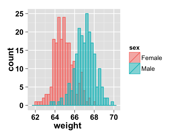 Histogram with multiple groups