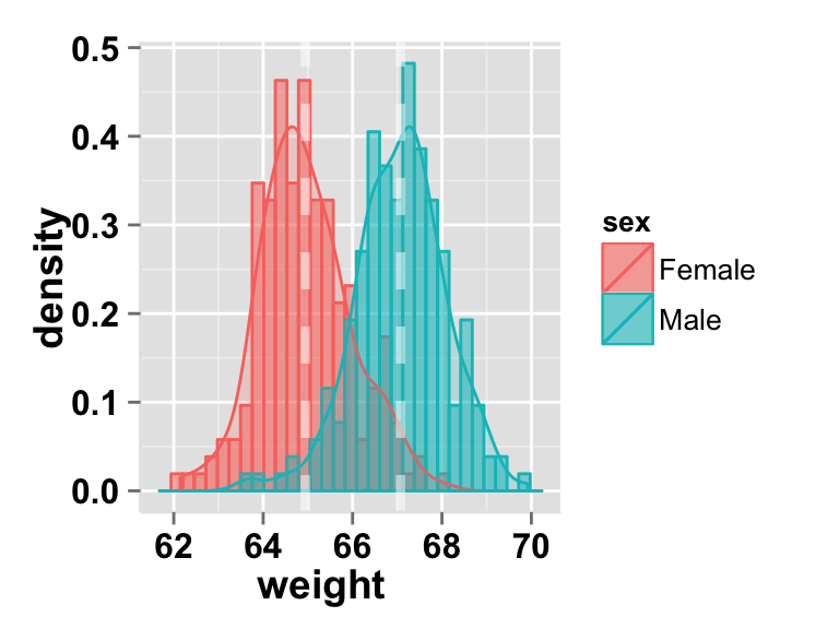 Histogram with multiple groups